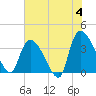 US 17 Bridge tide chart for Tuesday, June 4, 2024