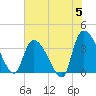 US 17 Bridge tide chart for Wednesday, June 5, 2024