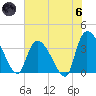 US 17 Bridge tide chart for Thursday, June 6, 2024