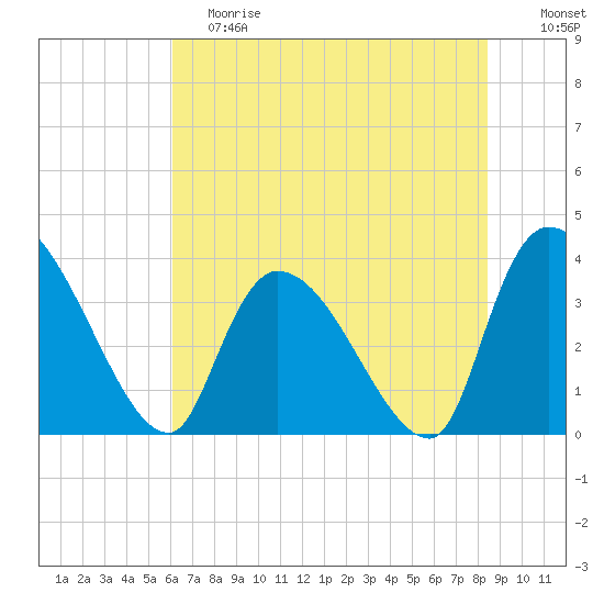 US 17 Bridge tide chart for Saturday, June 8, 2024