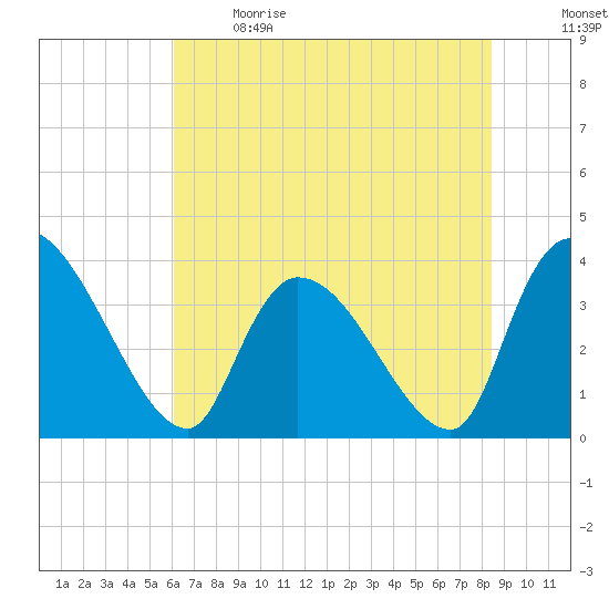 US 17 Bridge tide chart for Sunday, June 9, 2024