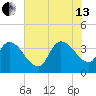 US 17 Bridge tide chart for Saturday, July 13, 2024