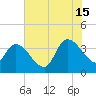 US 17 Bridge tide chart for Monday, July 15, 2024