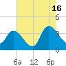 US 17 Bridge tide chart for Tuesday, July 16, 2024