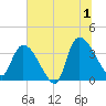US 17 Bridge tide chart for Monday, July 1, 2024