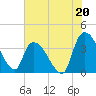 US 17 Bridge tide chart for Saturday, July 20, 2024