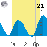 US 17 Bridge tide chart for Sunday, July 21, 2024