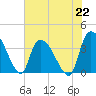 US 17 Bridge tide chart for Monday, July 22, 2024