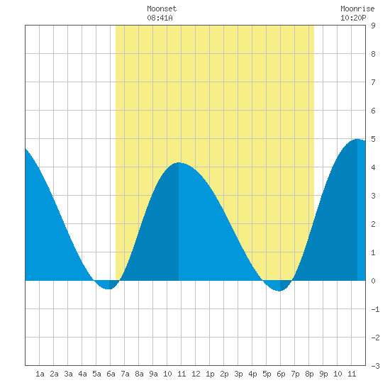 US 17 Bridge tide chart for Tuesday, July 23, 2024