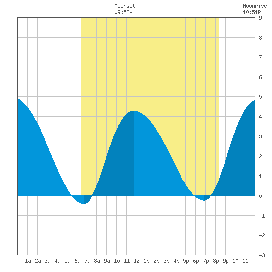 US 17 Bridge tide chart for Wednesday, July 24, 2024