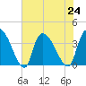US 17 Bridge tide chart for Wednesday, July 24, 2024
