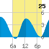 US 17 Bridge tide chart for Thursday, July 25, 2024