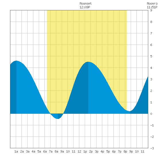 US 17 Bridge tide chart for Friday, July 26, 2024