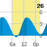 US 17 Bridge tide chart for Friday, July 26, 2024