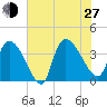 US 17 Bridge tide chart for Saturday, July 27, 2024