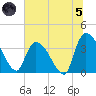 US 17 Bridge tide chart for Friday, July 5, 2024