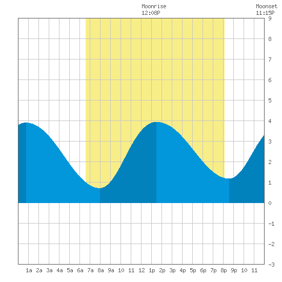 US 17 Bridge tide chart for Saturday, August 10, 2024