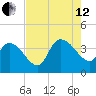 US 17 Bridge tide chart for Monday, August 12, 2024