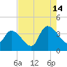US 17 Bridge tide chart for Wednesday, August 14, 2024