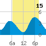 US 17 Bridge tide chart for Thursday, August 15, 2024