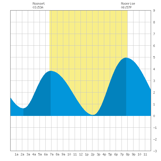 US 17 Bridge tide chart for Saturday, August 17, 2024