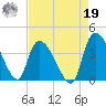 US 17 Bridge tide chart for Monday, August 19, 2024