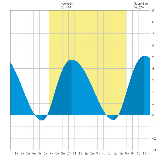 US 17 Bridge tide chart for Wednesday, August 21, 2024