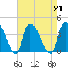 US 17 Bridge tide chart for Wednesday, August 21, 2024