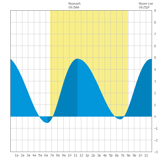 US 17 Bridge tide chart for Thursday, August 22, 2024