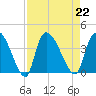 US 17 Bridge tide chart for Thursday, August 22, 2024