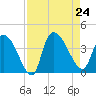 US 17 Bridge tide chart for Saturday, August 24, 2024