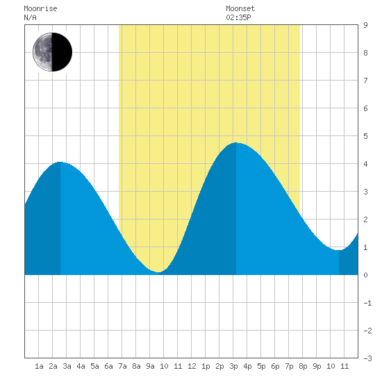 US 17 Bridge tide chart for Monday, August 26, 2024