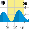 US 17 Bridge tide chart for Monday, August 26, 2024