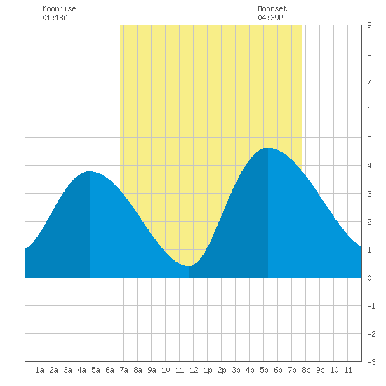 US 17 Bridge tide chart for Wednesday, August 28, 2024