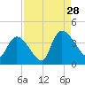 US 17 Bridge tide chart for Wednesday, August 28, 2024