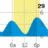 US 17 Bridge tide chart for Thursday, August 29, 2024