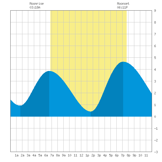 US 17 Bridge tide chart for Friday, August 30, 2024