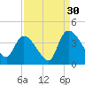 US 17 Bridge tide chart for Friday, August 30, 2024