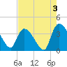 US 17 Bridge tide chart for Saturday, August 3, 2024