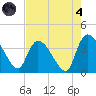 US 17 Bridge tide chart for Sunday, August 4, 2024