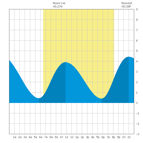 US 17 Bridge tide chart for Tuesday, August 6, 2024