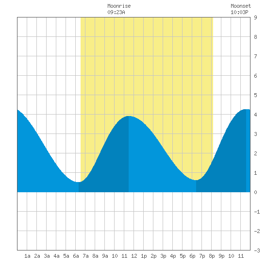 US 17 Bridge tide chart for Wednesday, August 7, 2024