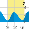 US 17 Bridge tide chart for Wednesday, August 7, 2024