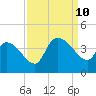 US 17 Bridge tide chart for Tuesday, September 10, 2024