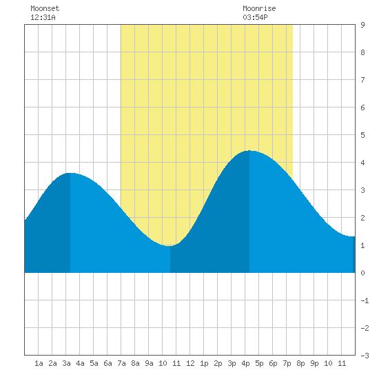 US 17 Bridge tide chart for Thursday, September 12, 2024