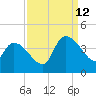 US 17 Bridge tide chart for Thursday, September 12, 2024