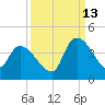 US 17 Bridge tide chart for Friday, September 13, 2024