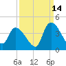 US 17 Bridge tide chart for Saturday, September 14, 2024