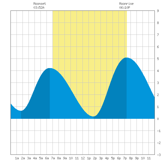 US 17 Bridge tide chart for Sunday, September 15, 2024