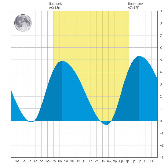 US 17 Bridge tide chart for Tuesday, September 17, 2024
